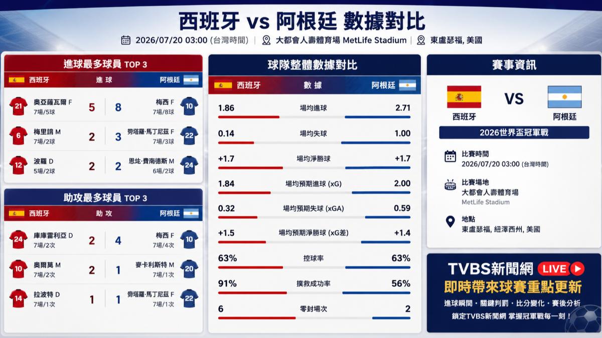 西班牙與阿根廷世界盃數據。(圖／AI生成)
