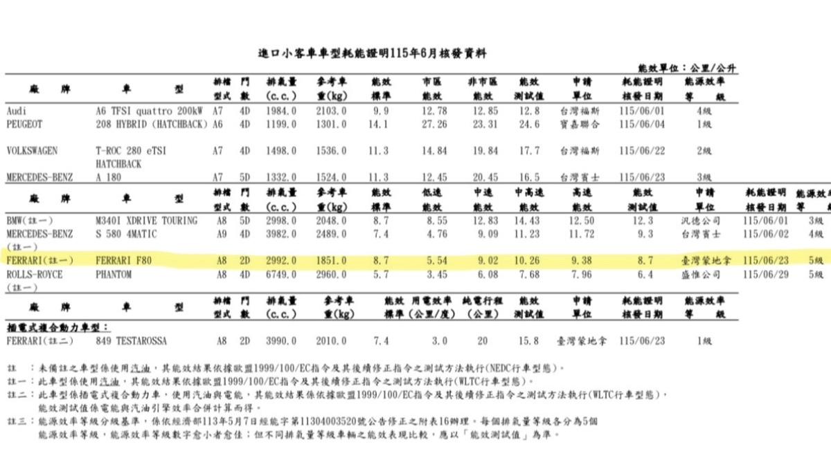 經濟部能源署6月耗能證明核發資料中,已能看到F80。(圖/翻攝自能源署官網)