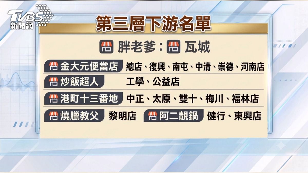 中聯油脂風暴擴大!台中186店家中鏢 60年老油條、知名燒臘全上榜。(圖/TVBS)