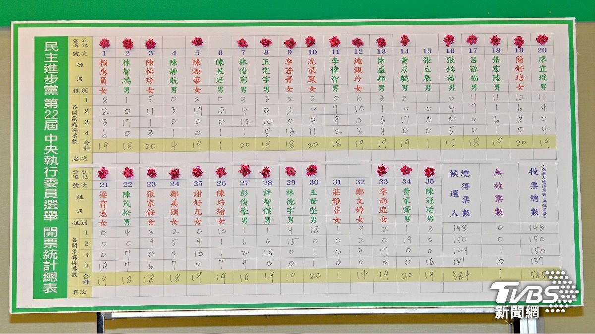 民進黨中央執行委員改選結果。（圖／胡瑞麒攝）