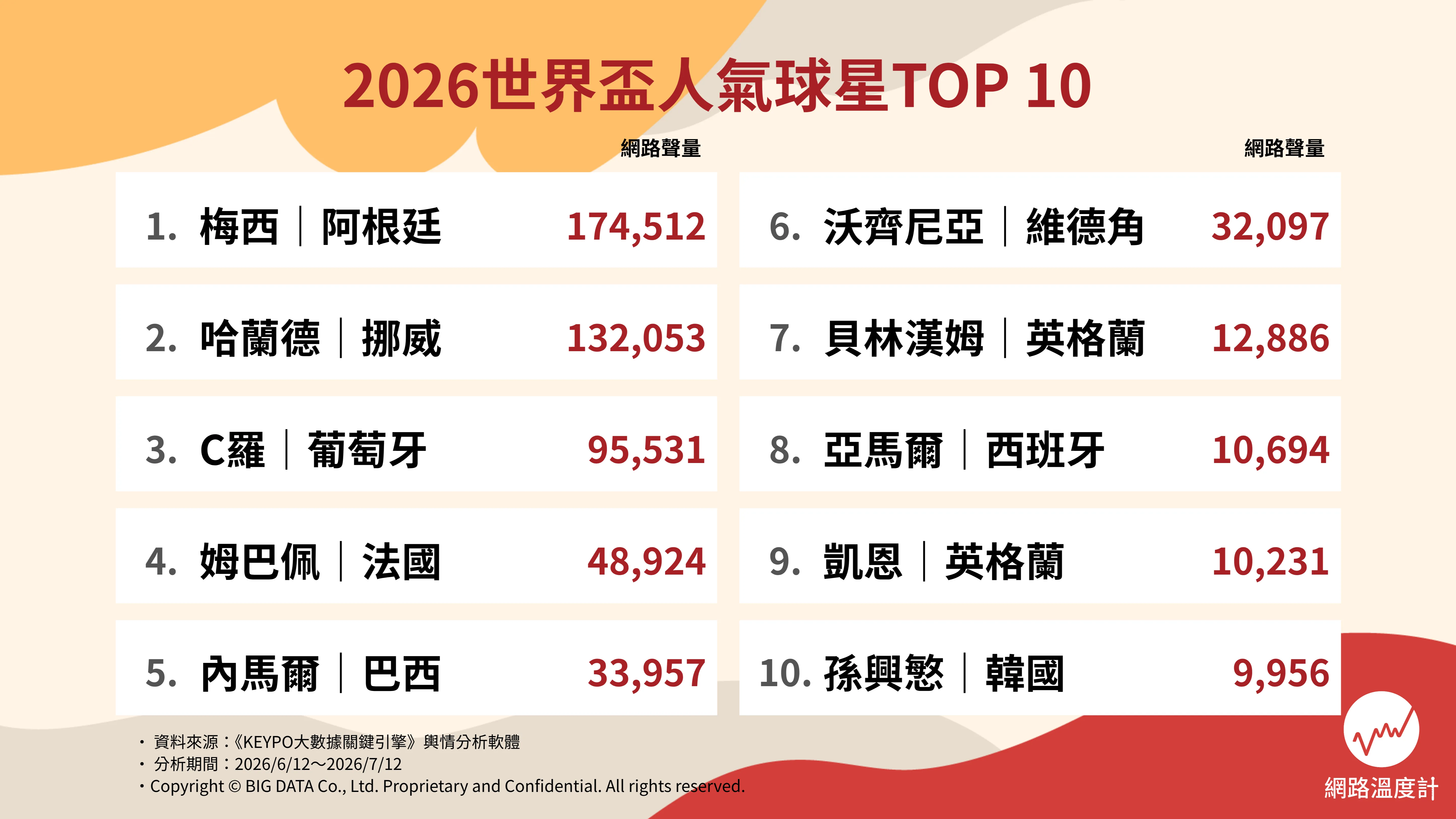 2026世界盃十大人氣球星。（圖／網路溫度計）