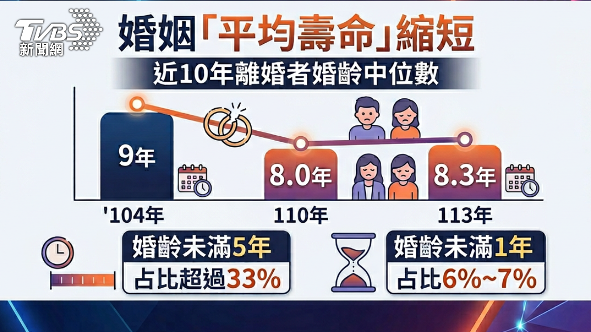 婚姻平均壽命縮短。(圖/TVBS)