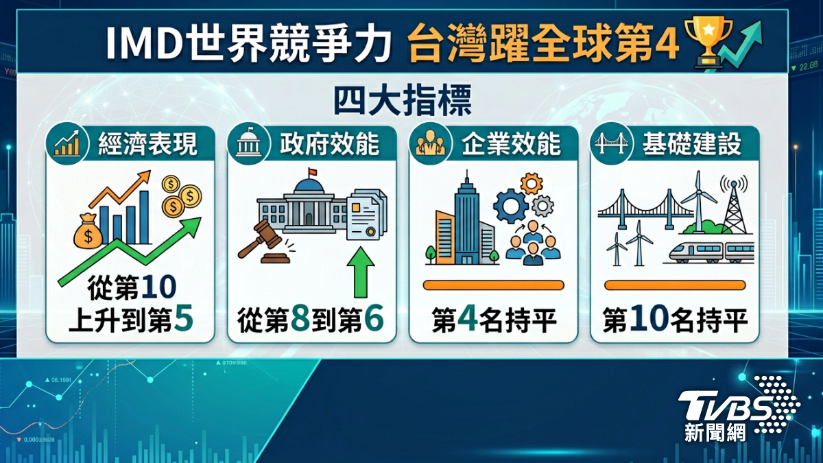 IMD世界競爭力，台灣躍全球第四。（圖／AI生成）
