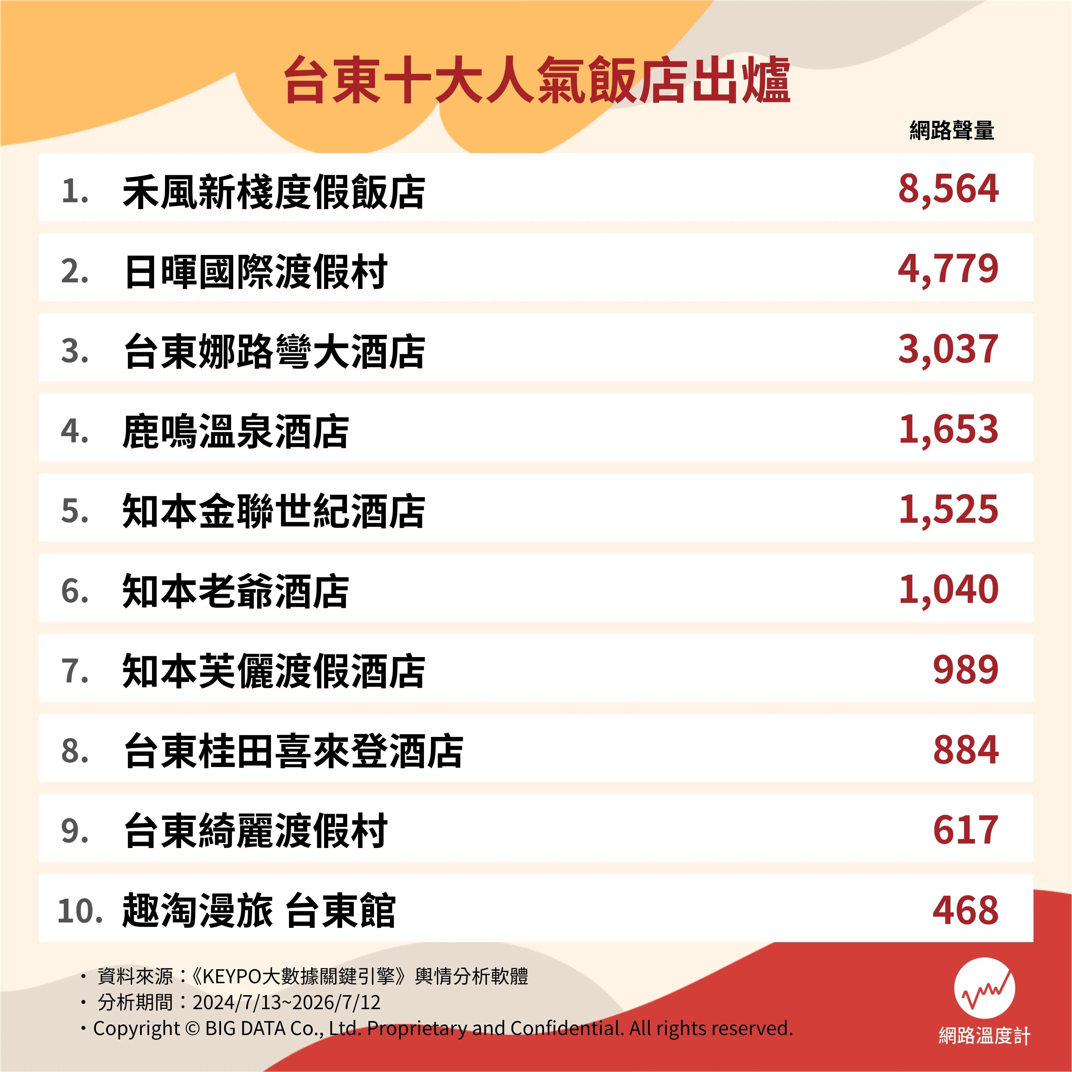 台東十大人氣飯店。（圖／網路溫度計）