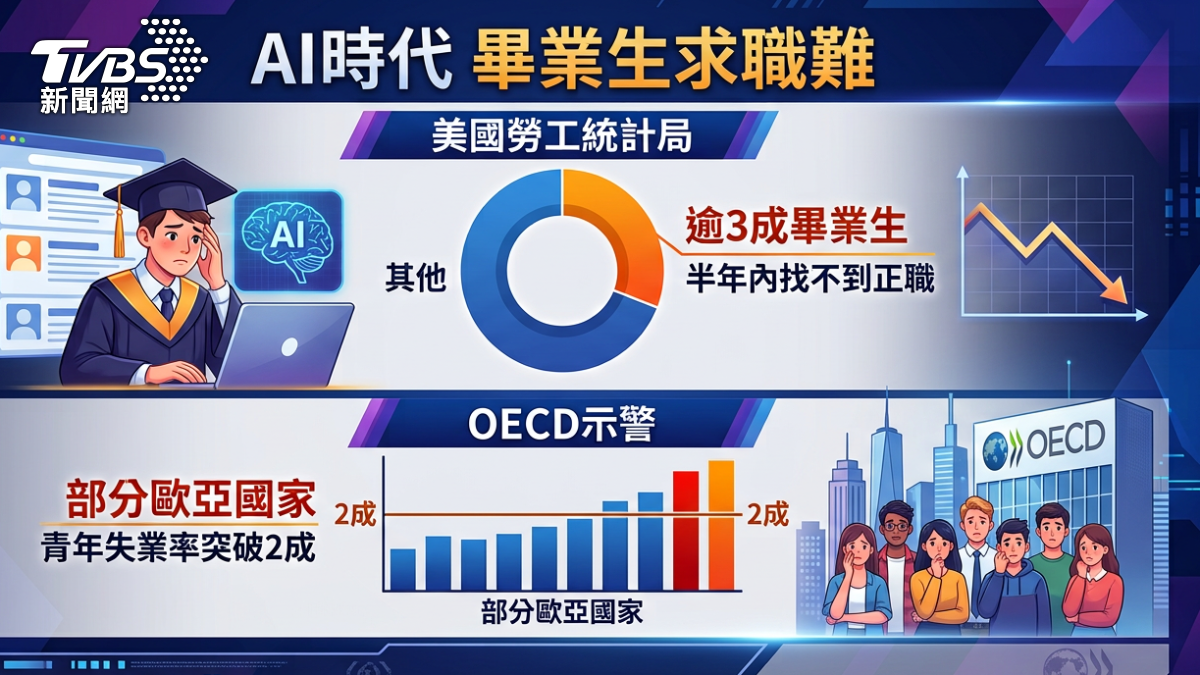 AI時代畢業生求職。(圖/TVBS)