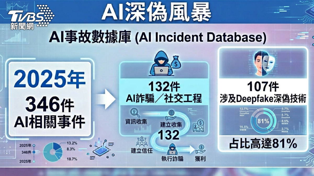 AI深偽風暴。（圖／TVBS）
