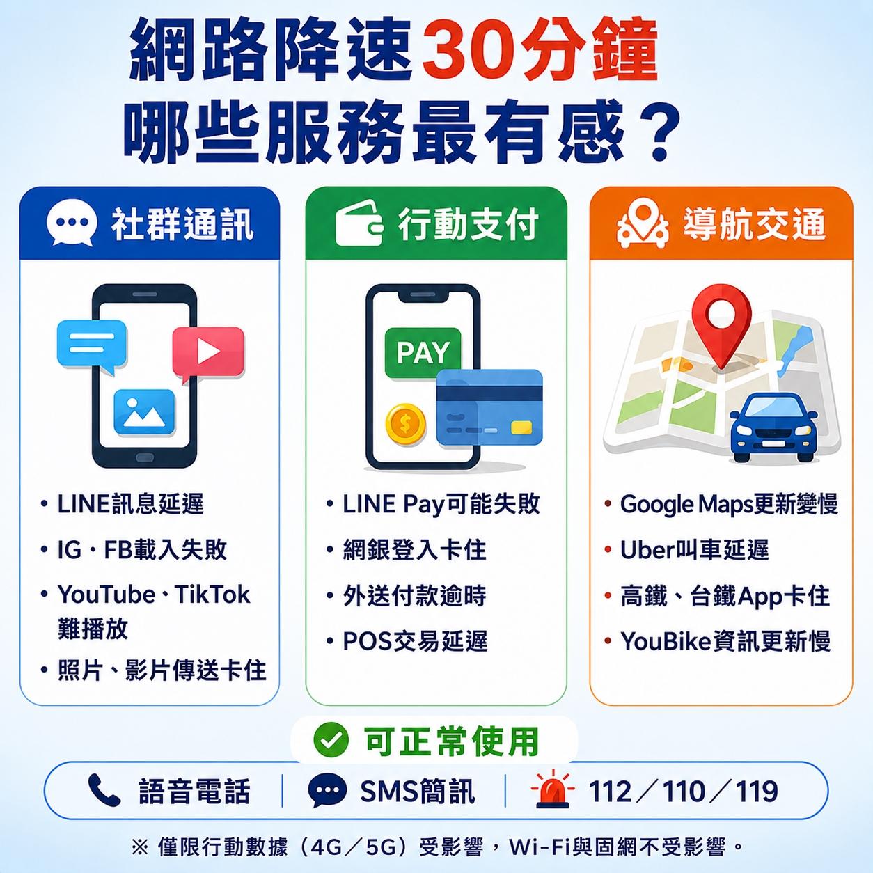 網路降速演習影響-行動支付失敗-網路演習LINE-手機降速怎麼辦
