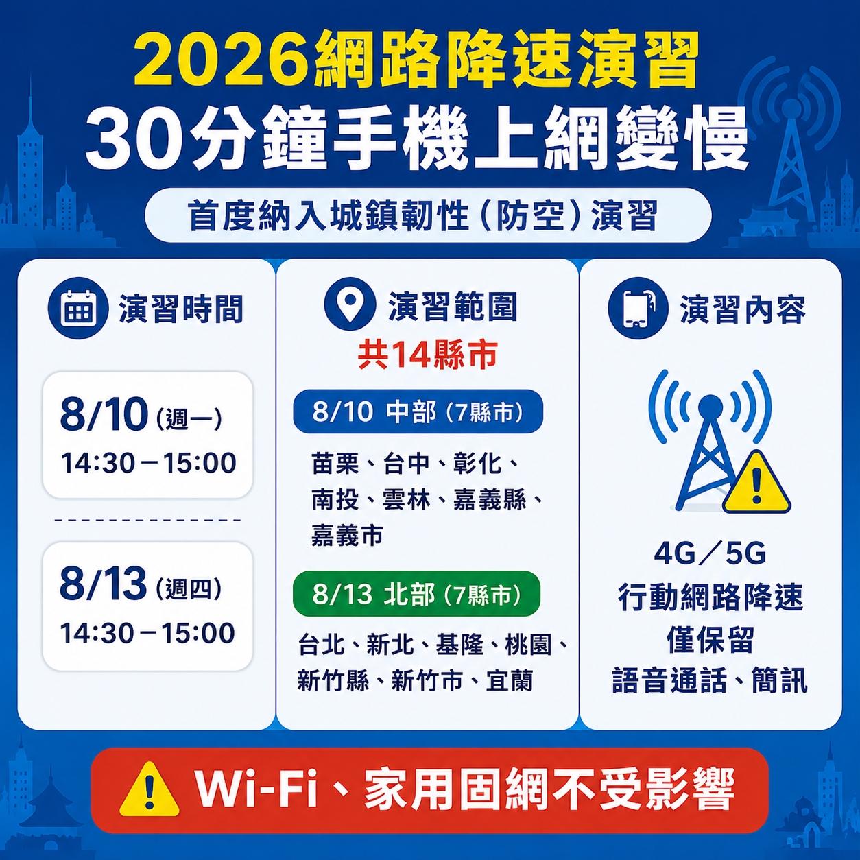 2026網路降速演習將於8月10日、13日登場,中、北部14縣市行動網路降速30分鐘。