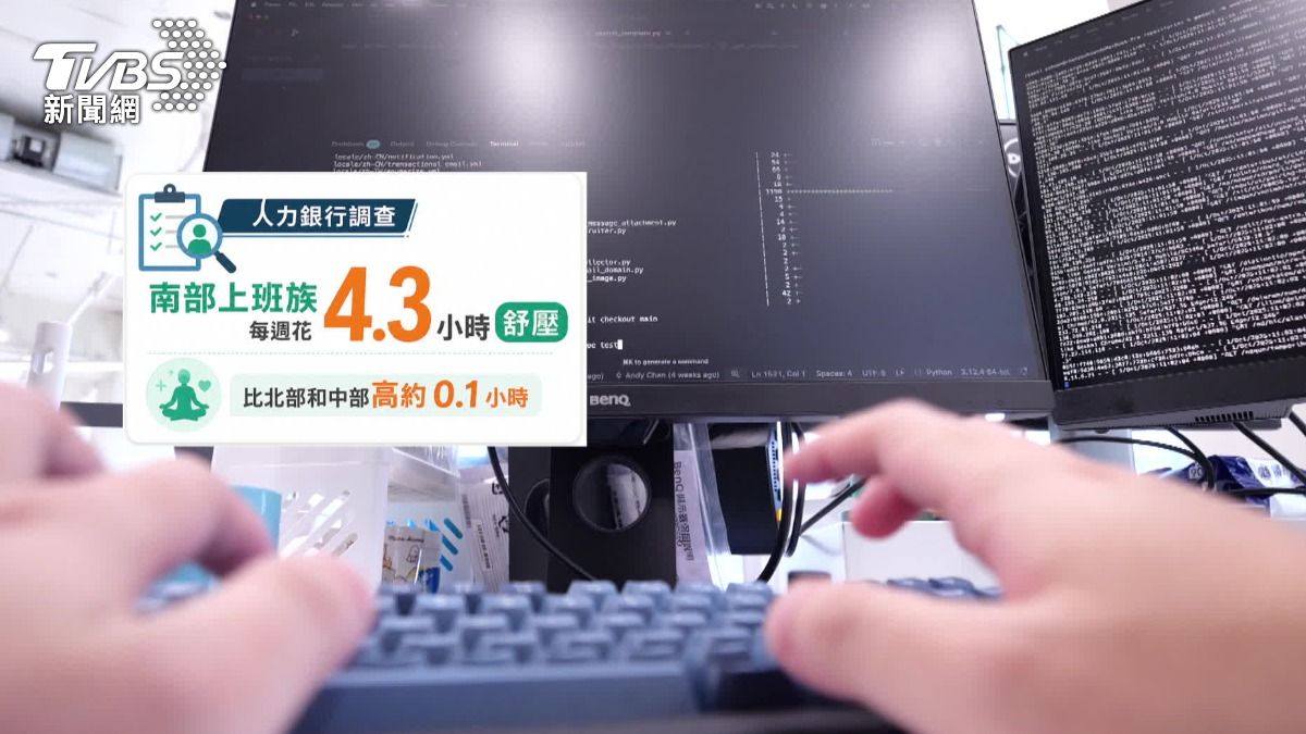 調查顯示，南部上班族每週花4.3小時紓壓，比北部和中部多。（圖／TVBS）