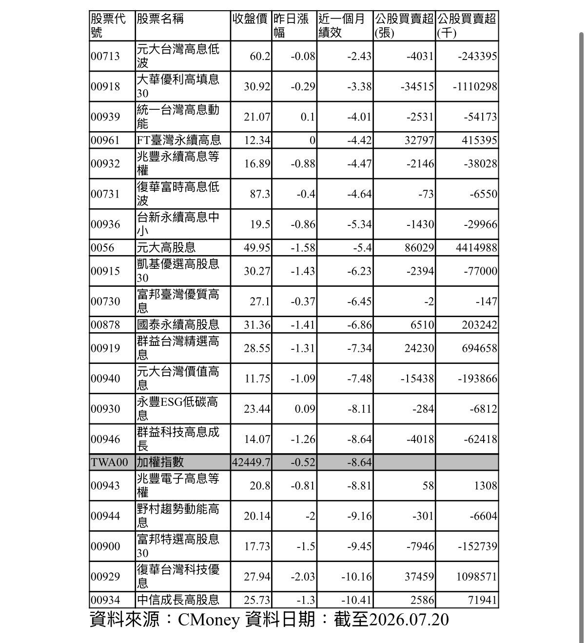 近月高股息ETF漲跌表。(圖/FT臺灣永續高息提供)