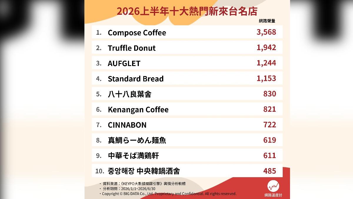 網友熱議十大來台名店。(圖/網路溫度計)