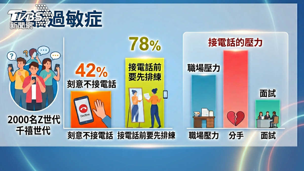 電話過敏症。(圖/TVBS)