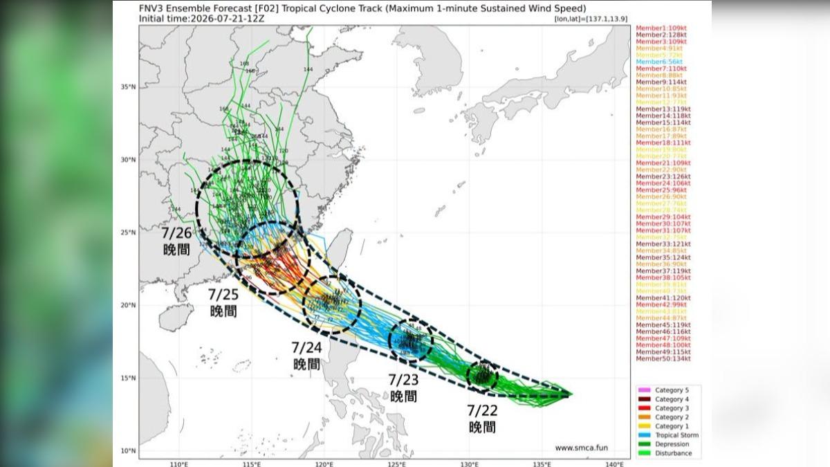 天氣／「準紅霞」週五、六最近台！專家曝侵襲機率：3區恐大雨