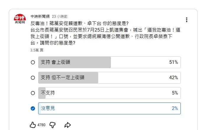 一項網路投票詢問民眾「是否725上街頭?」結果出爐。(圖/翻攝中時新聞網YouTube)