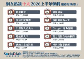網友熱議10大2026上半年韓劇排行榜。（圖／社群實驗室提供）