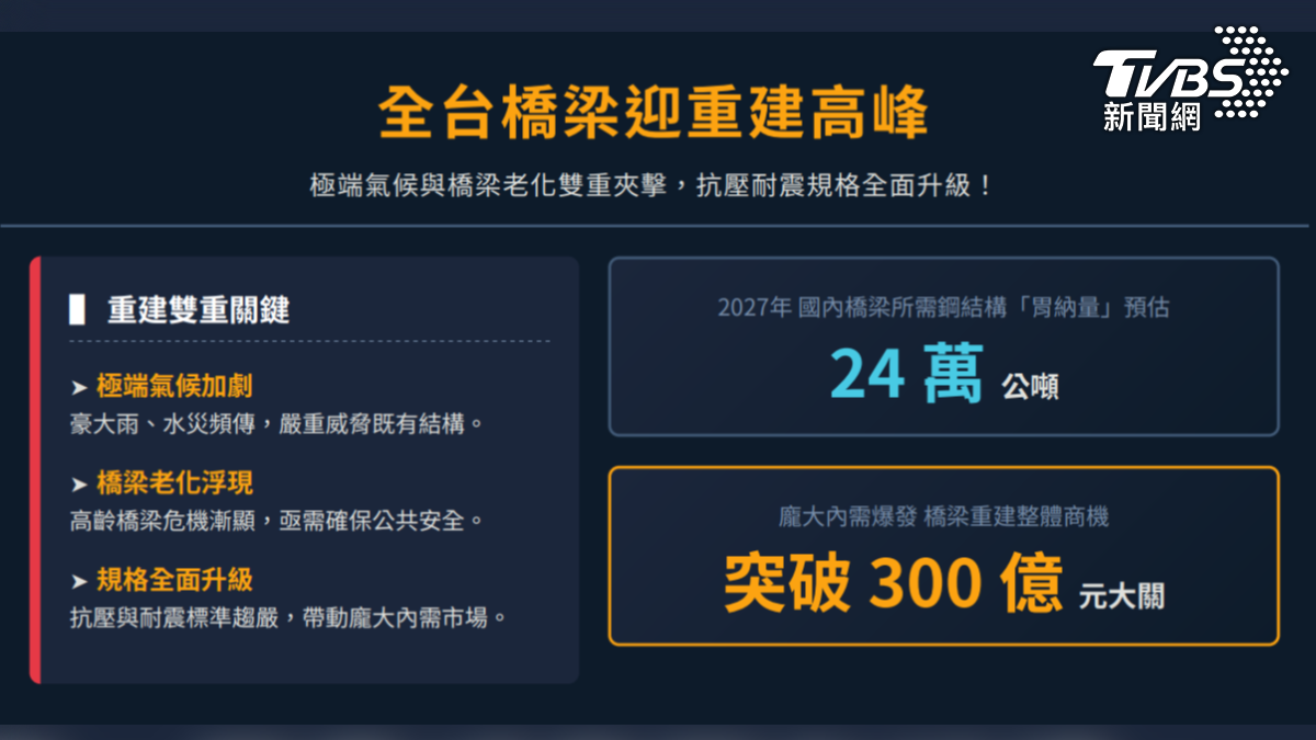 老橋整建鋼構商機破300億。(圖/TVBS)