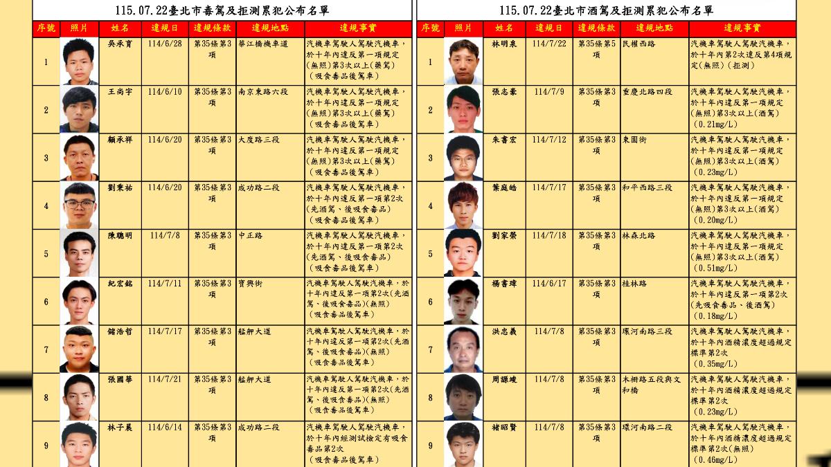 毒駕猖獗!北市公布毒酒駕30人名單 毒駕累犯佔一半