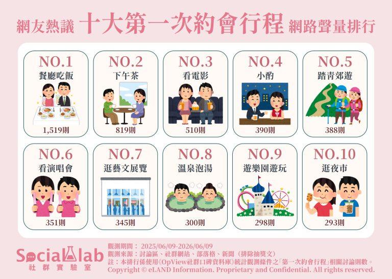 網友熱議十大第一次約會行程。（圖／社群實驗室提供）