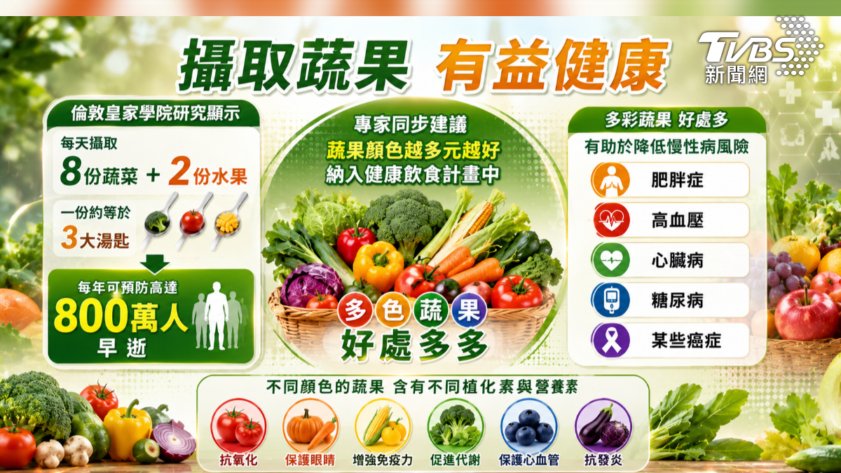 多攝取蔬果有益身體健康(圖/TVBS)