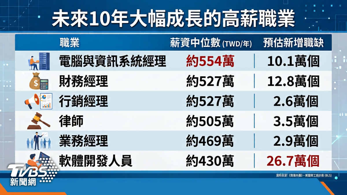 國外媒體預估未來10年大幅成長的高薪職業。(圖/AI生成)