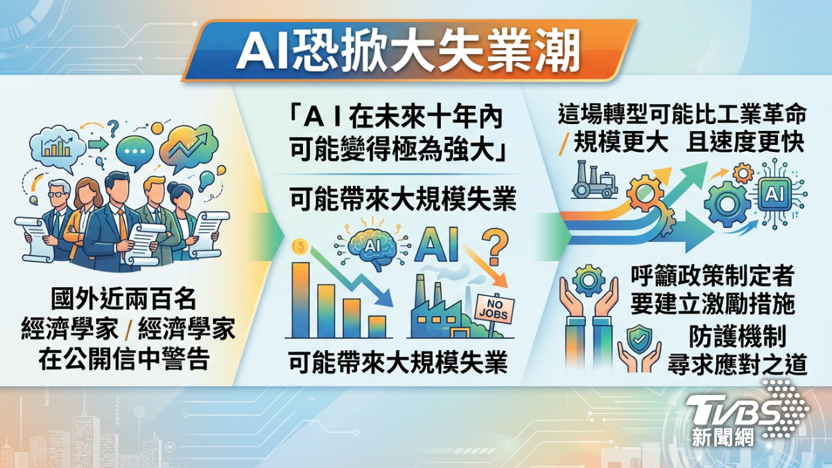 多名經濟學家示警，AI恐掀大失業潮。（圖／AI生成）