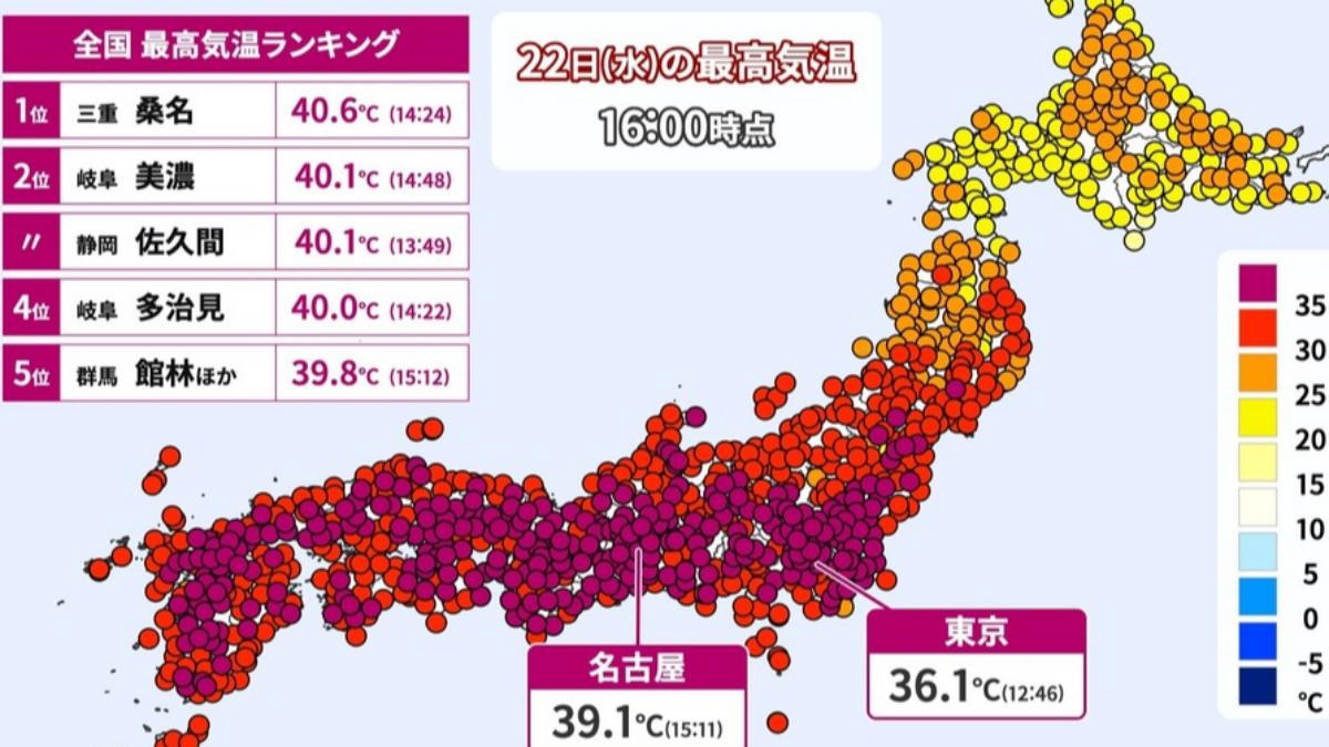 熱到發紫！日本多地破紀錄衝上40℃　京都、名古屋飆極限高溫