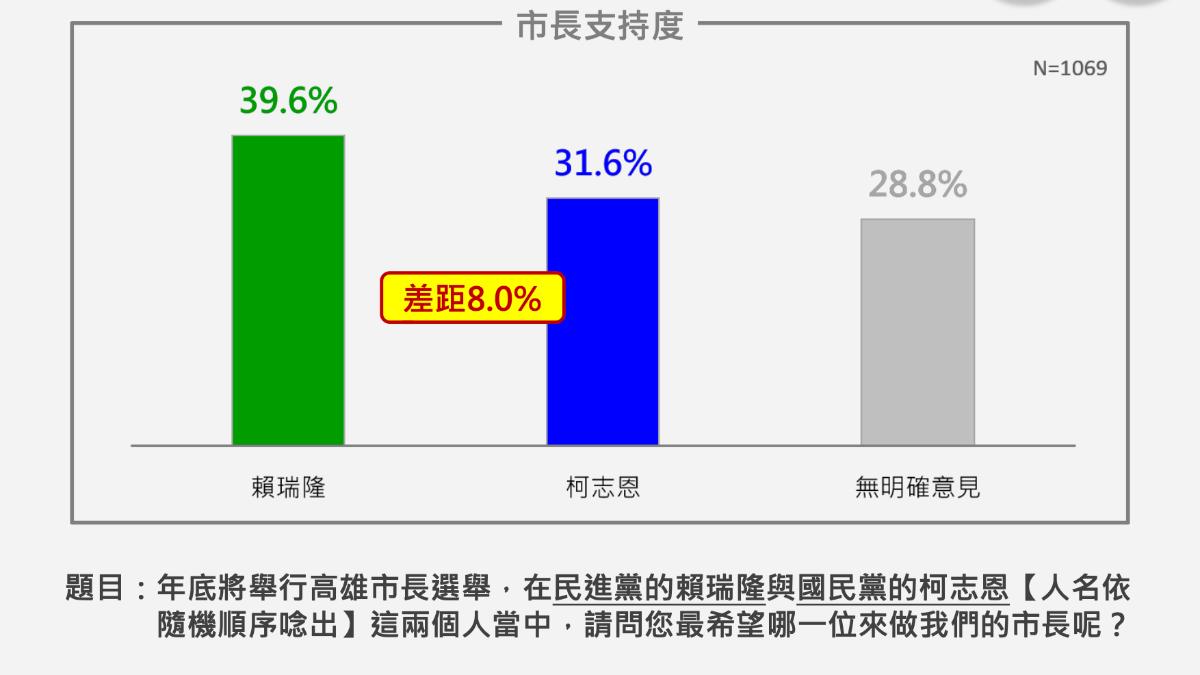 賴瑞隆、柯志恩支持度。(圖/震傳媒提供)