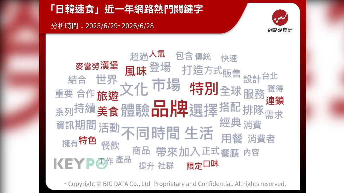 「日韓速食」網友熱議關鍵字。（圖／網路溫度計）