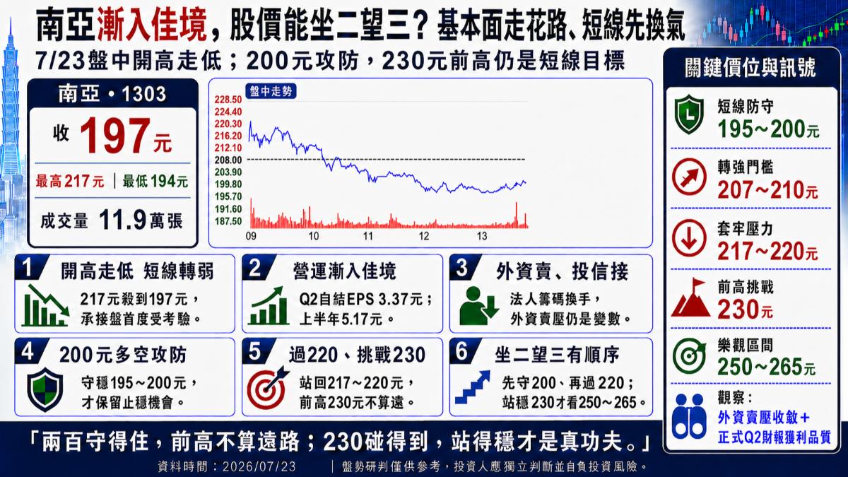 南亞(1303)7月23日盤中最高衝上217元,隨後賣壓出籠,終場收197元,成交量較昨日萎縮。基本面雖有電子材料與轉投資獲利改善支撐,但股價短線進入高檔換手期;200元能否重新站穩,將是後續挑戰217至230元壓力區的關鍵。