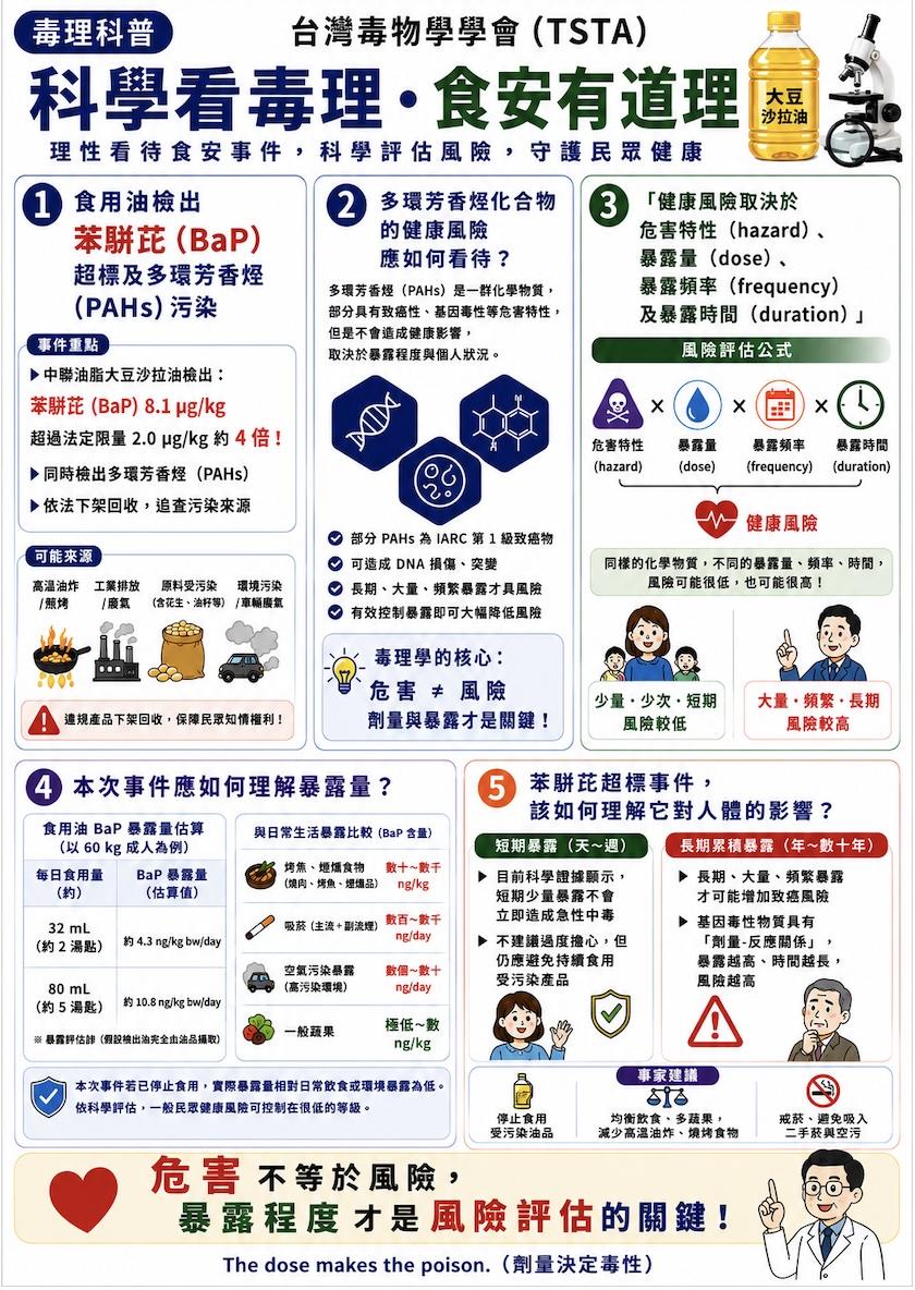 台灣毒物學學會也提供衛教資訊,讓民眾更了解苯駢芘。(圖/台灣毒物學學會提供)