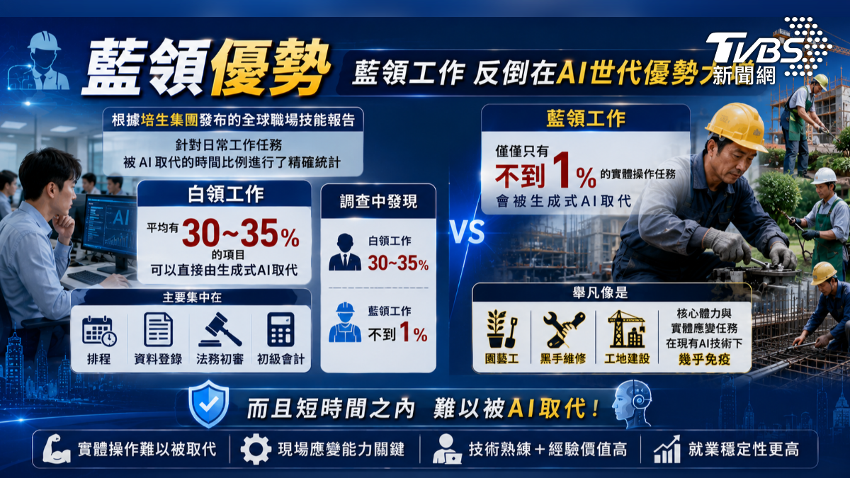 AI世代藍領工作反佔優勢(圖/TVBS)