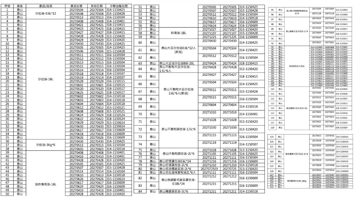 泰山可以重新上架販售品項資料。(圖/食藥署官網)
