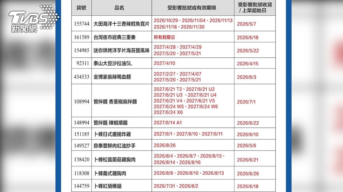 快訊/毒油風暴擴大!好市多12商品中鏢可退貨 鼎泰豐、卜蜂都有