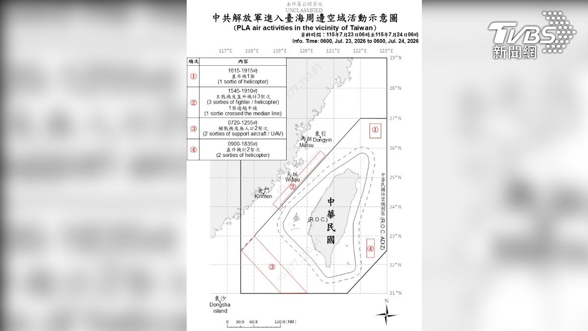 突宣布台海實彈射擊!8共機四面圍台路線曝 國軍嚴密緊盯
