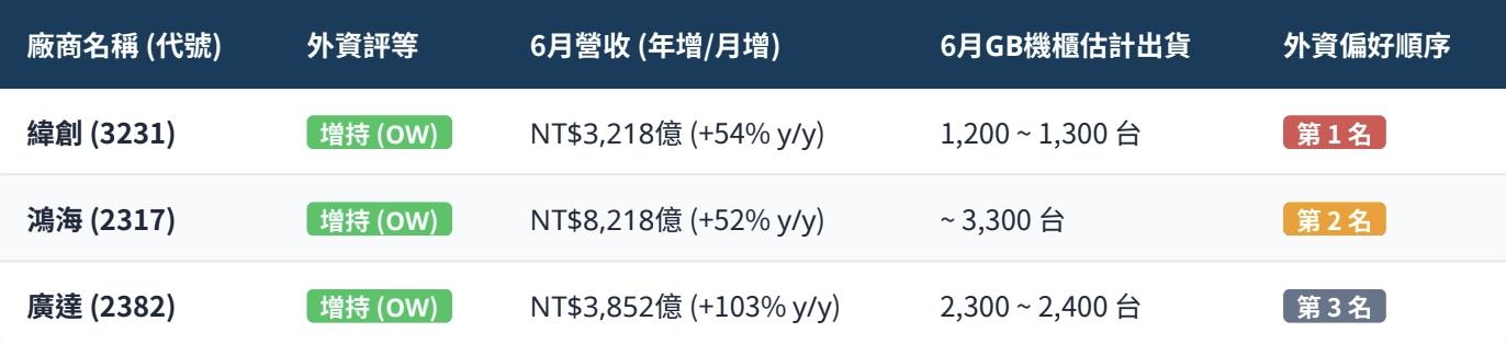 (資料來源:外資報告;AI製圖)