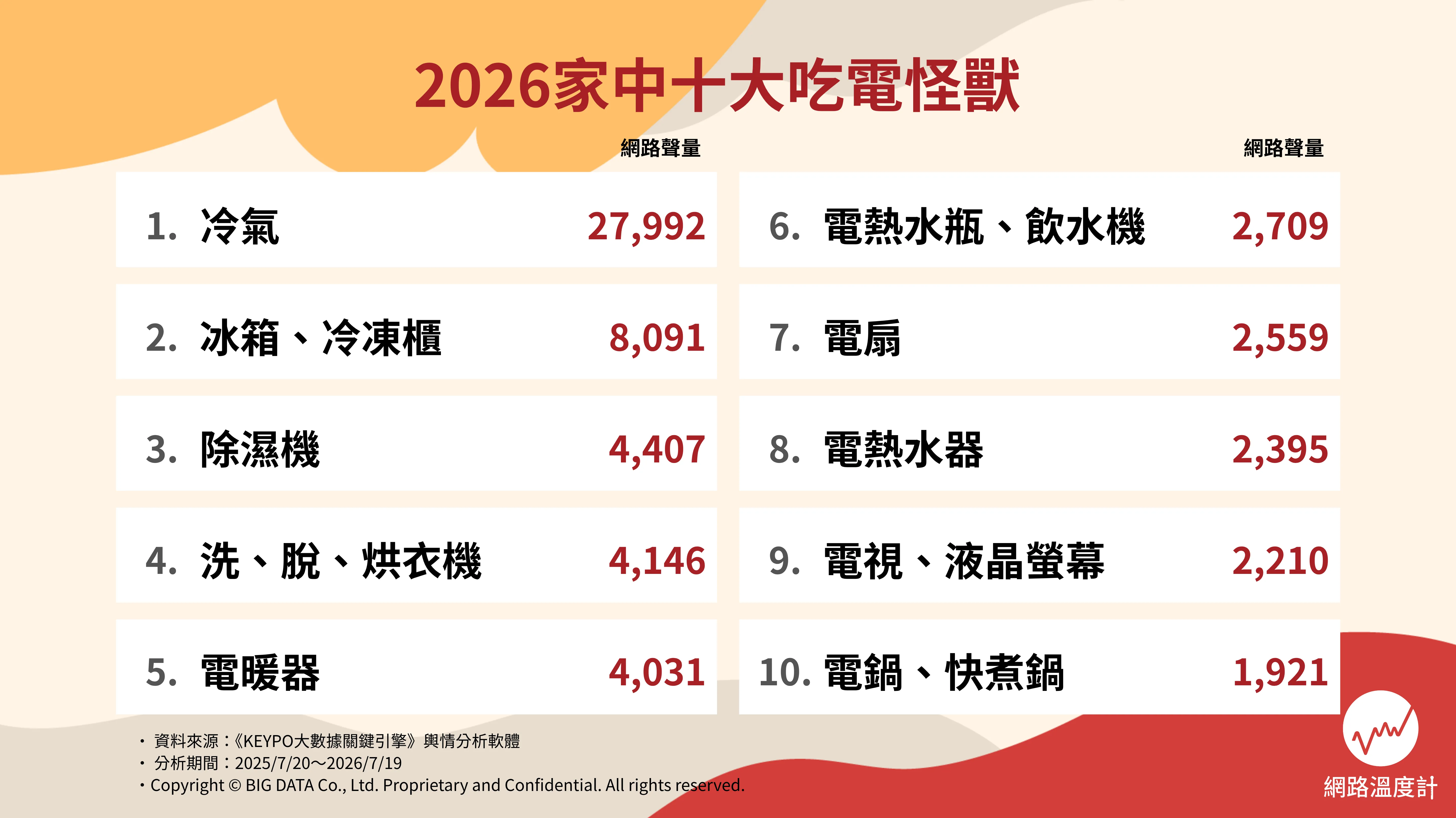 2026家中十大吃電怪獸排名。（圖／網路溫度計）