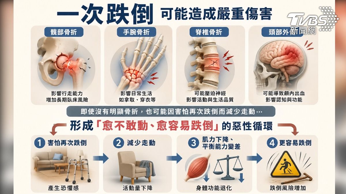 長輩跌倒別急著扶！醫師「教這招」急救口訣與居家防跌重點  (圖/TVBS)