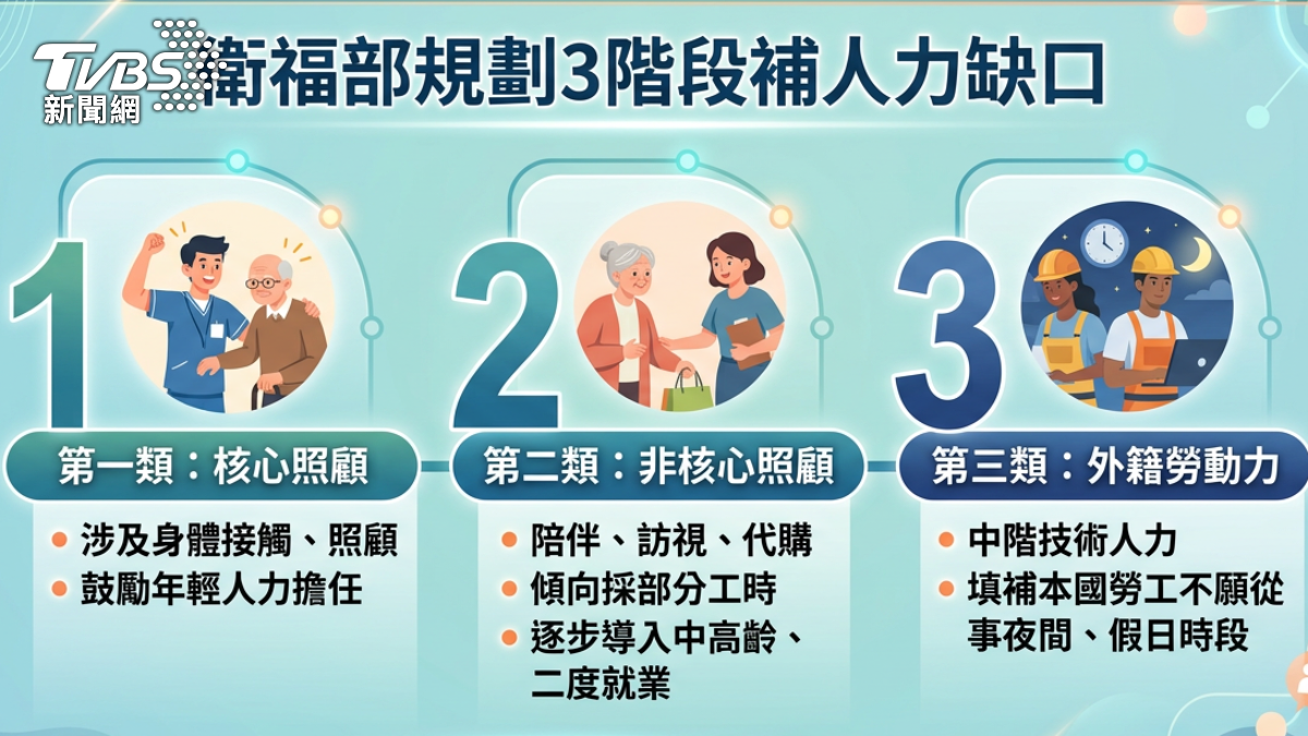 三階段補人力缺口。(圖/TVBS)