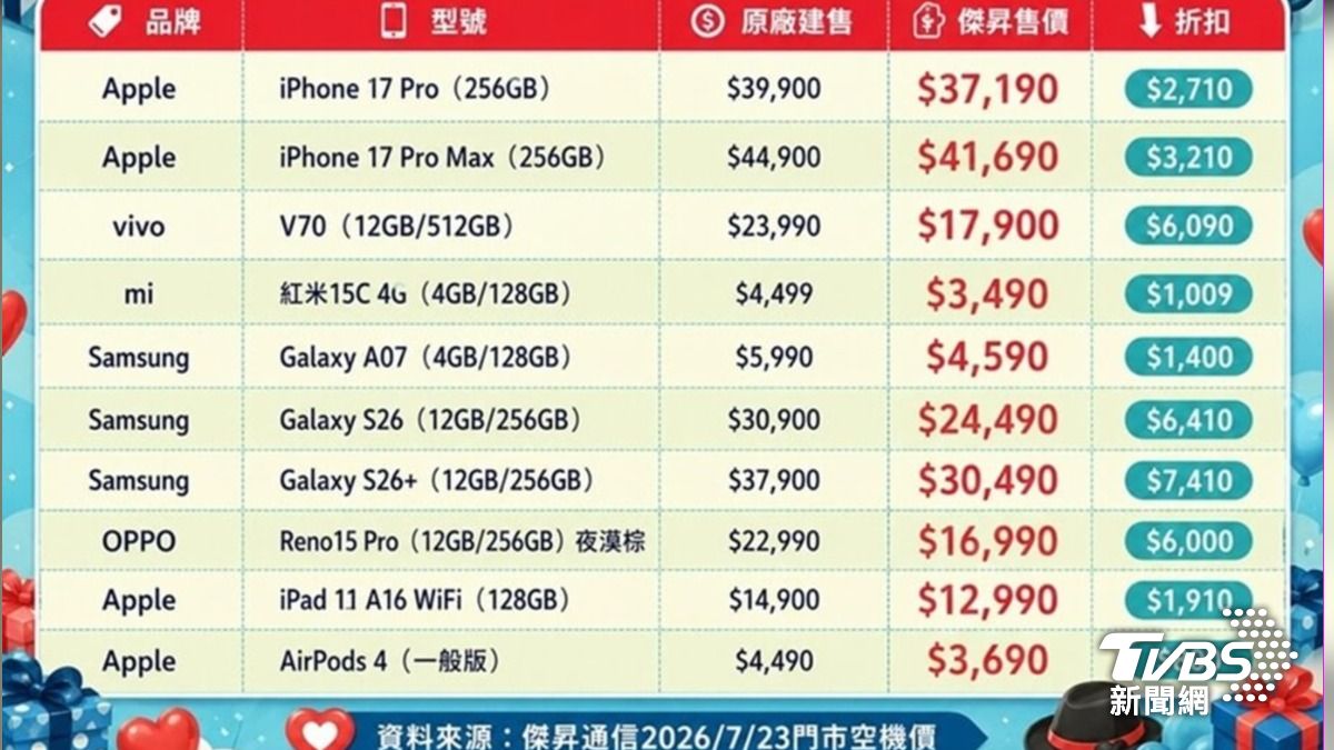 連鎖通訊門市傑昇通信推早鳥購機活動，韓系手機一次便宜7千多。（圖／TVBS）