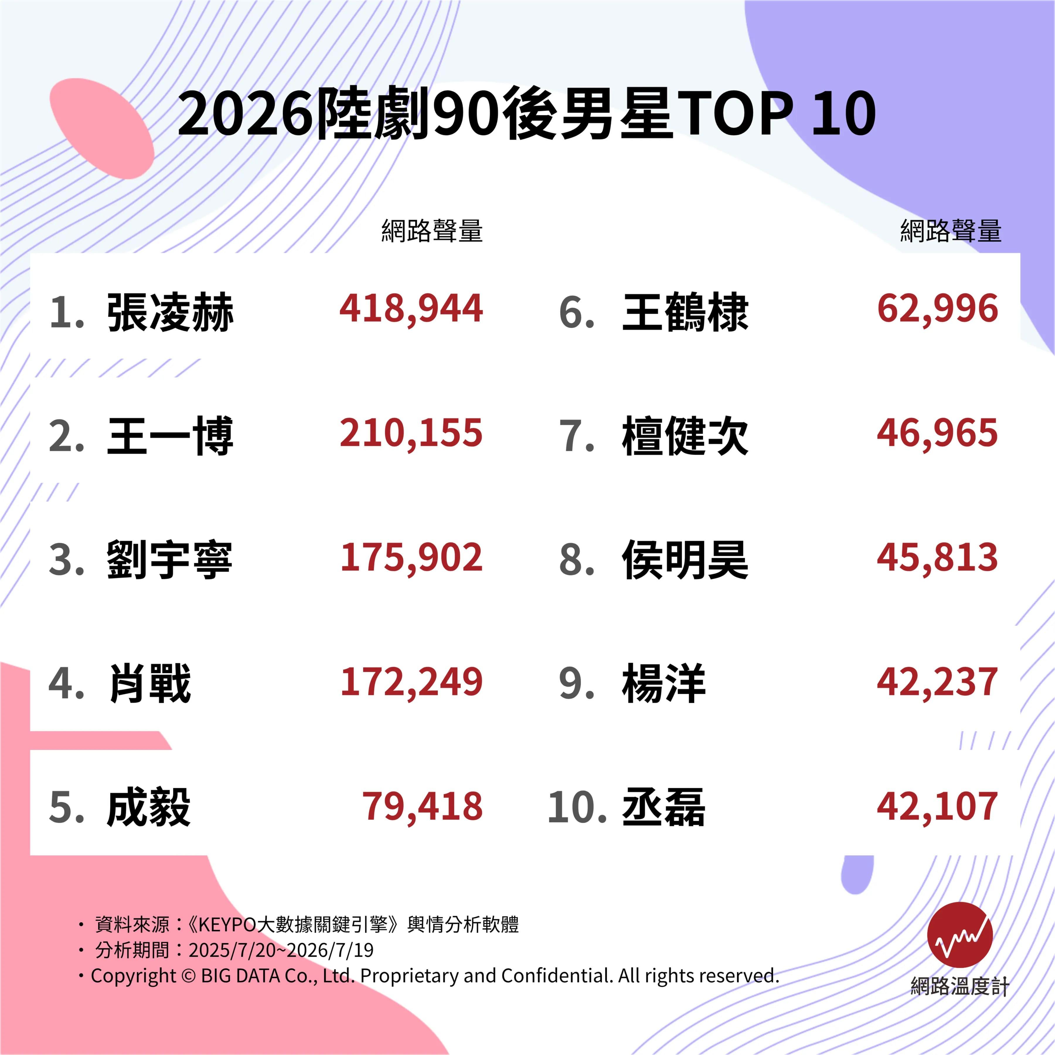 2026陸劇90後男星網路聲量排行。（圖／網路溫度計）