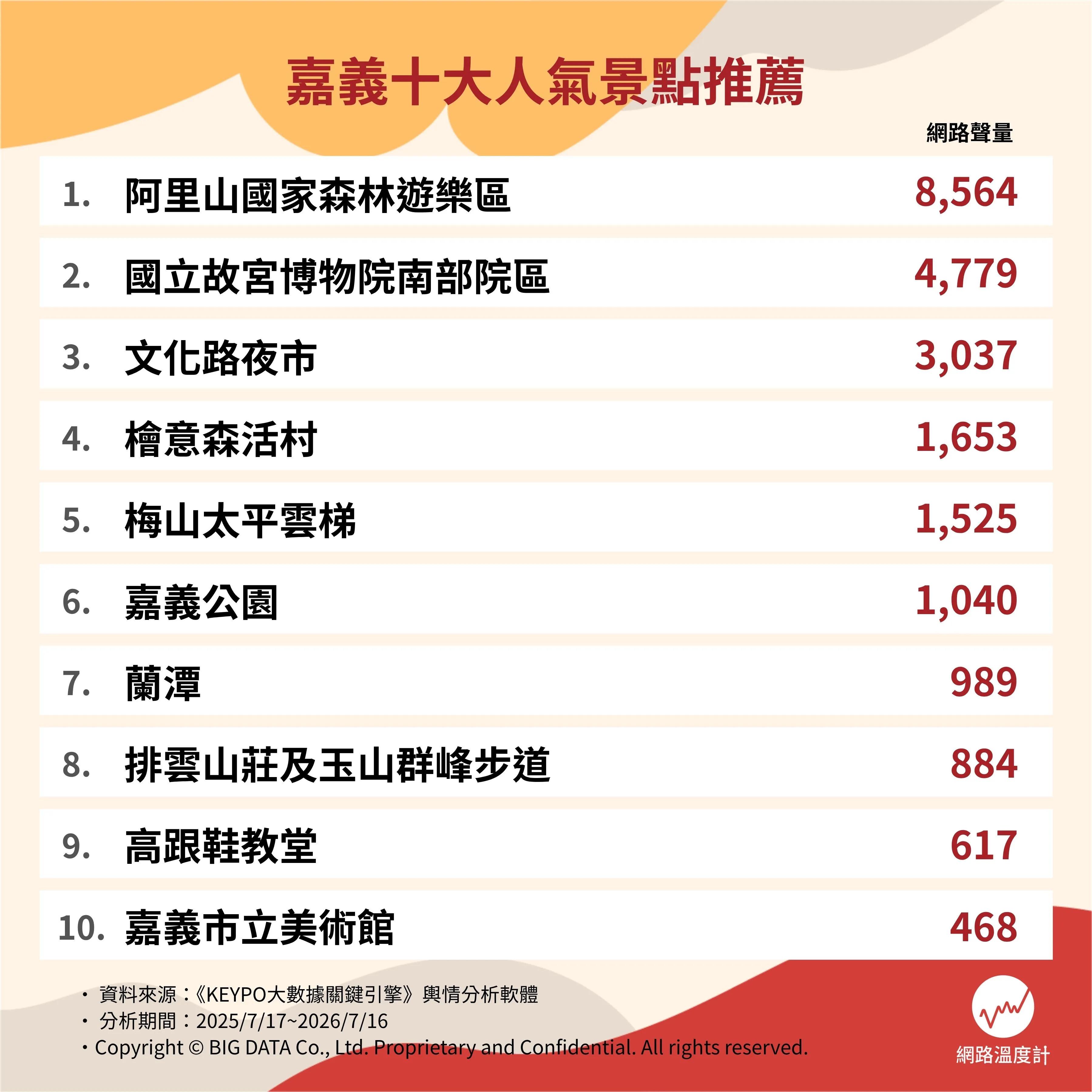 高雄十大人氣景點網路聲量排行。（圖／網路溫度計）