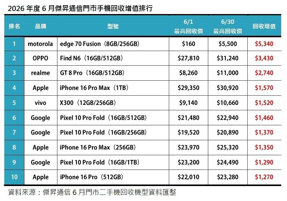 傑昇通信公布6月二手機回收增值排行榜。（圖／傑昇通信提供）