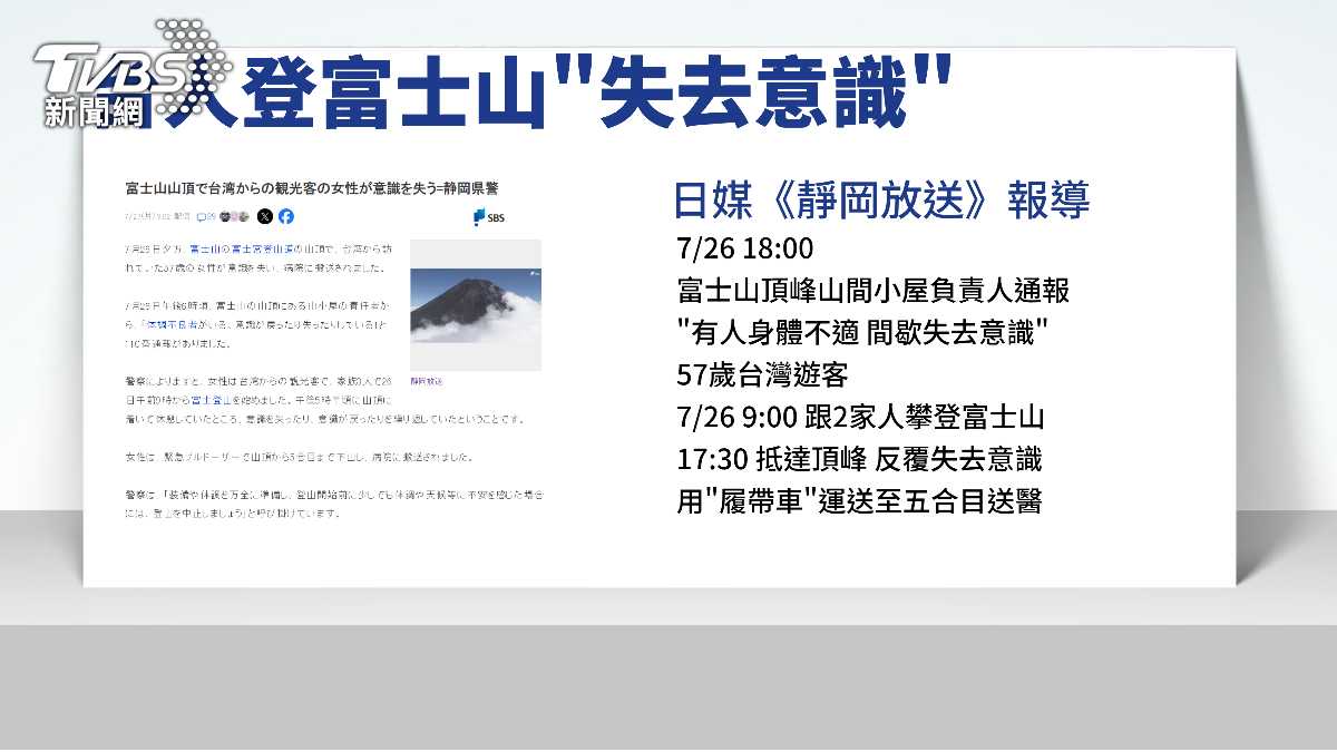日媒報導，富士山頂峰山間小屋負責人，看到台灣山友失去意識，緊急通報。（圖／TVBS）