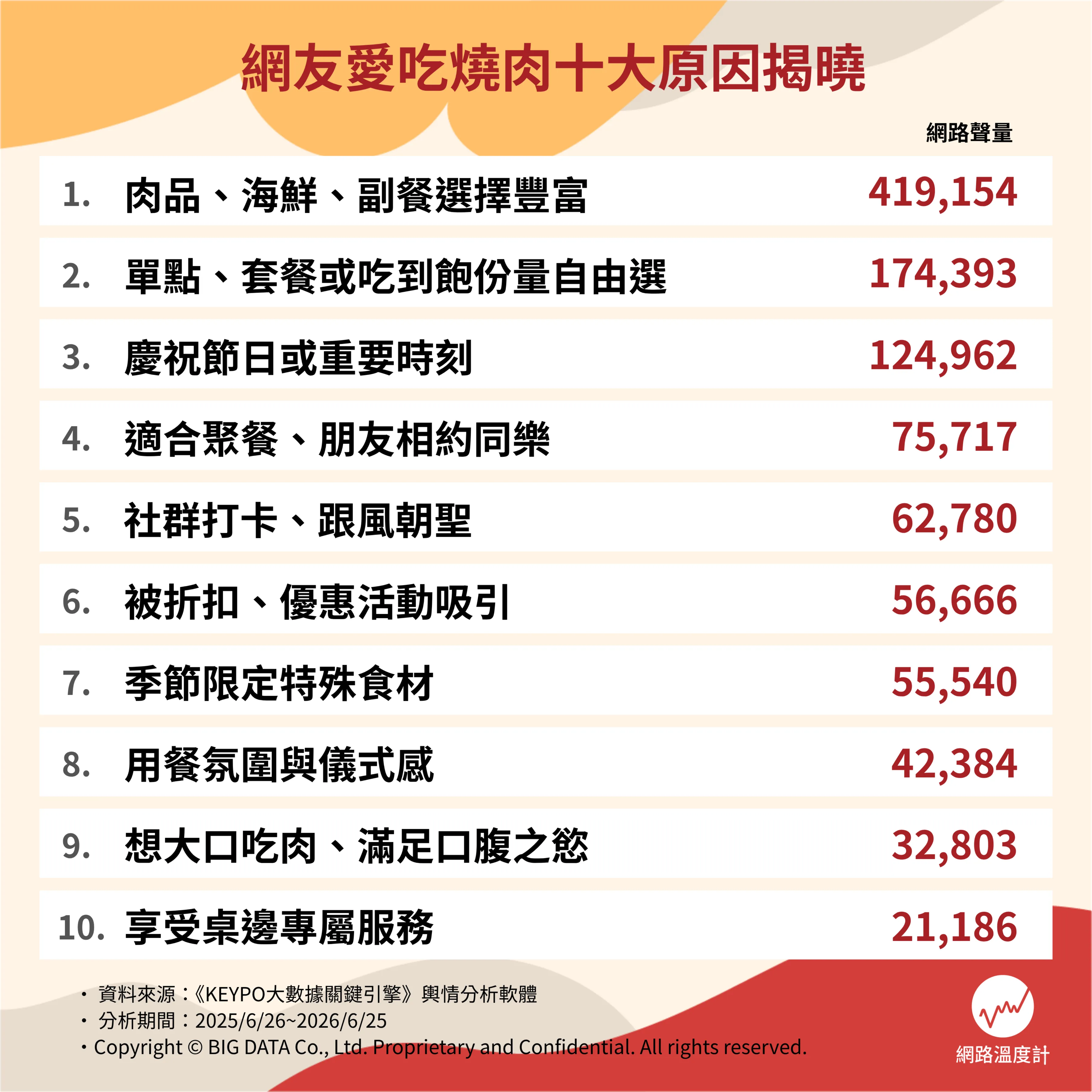 網友愛吃燒肉十大原因出爐。（圖／網路溫度計）