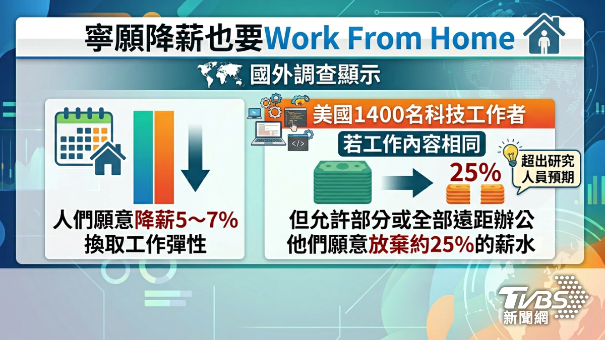 許多人寧願降薪,也要WFH。(圖/AI生成)