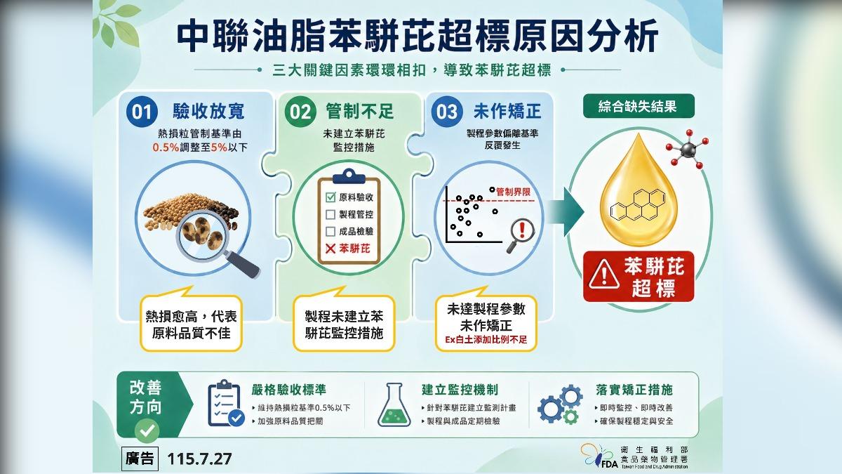 快訊/中聯毒油案調查出爐!食藥署揪業者3大缺失 這些製程同時失守