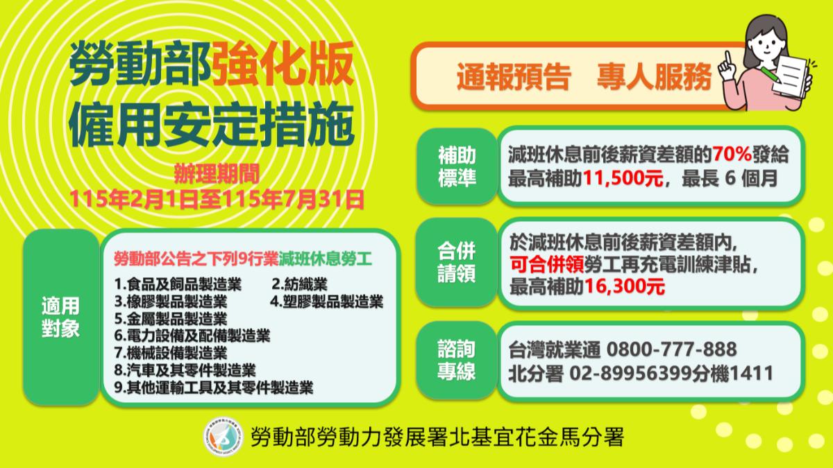 勞動部推動強化版「僱用安定措施」，辦理期限只到7月31日止。（圖／勞動部勞動力發展署北基宜花金馬分署提供）
