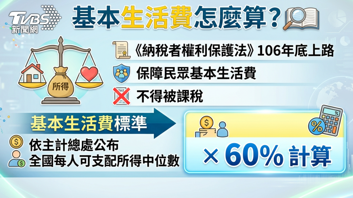 基本生活費。(圖/TVBS)
