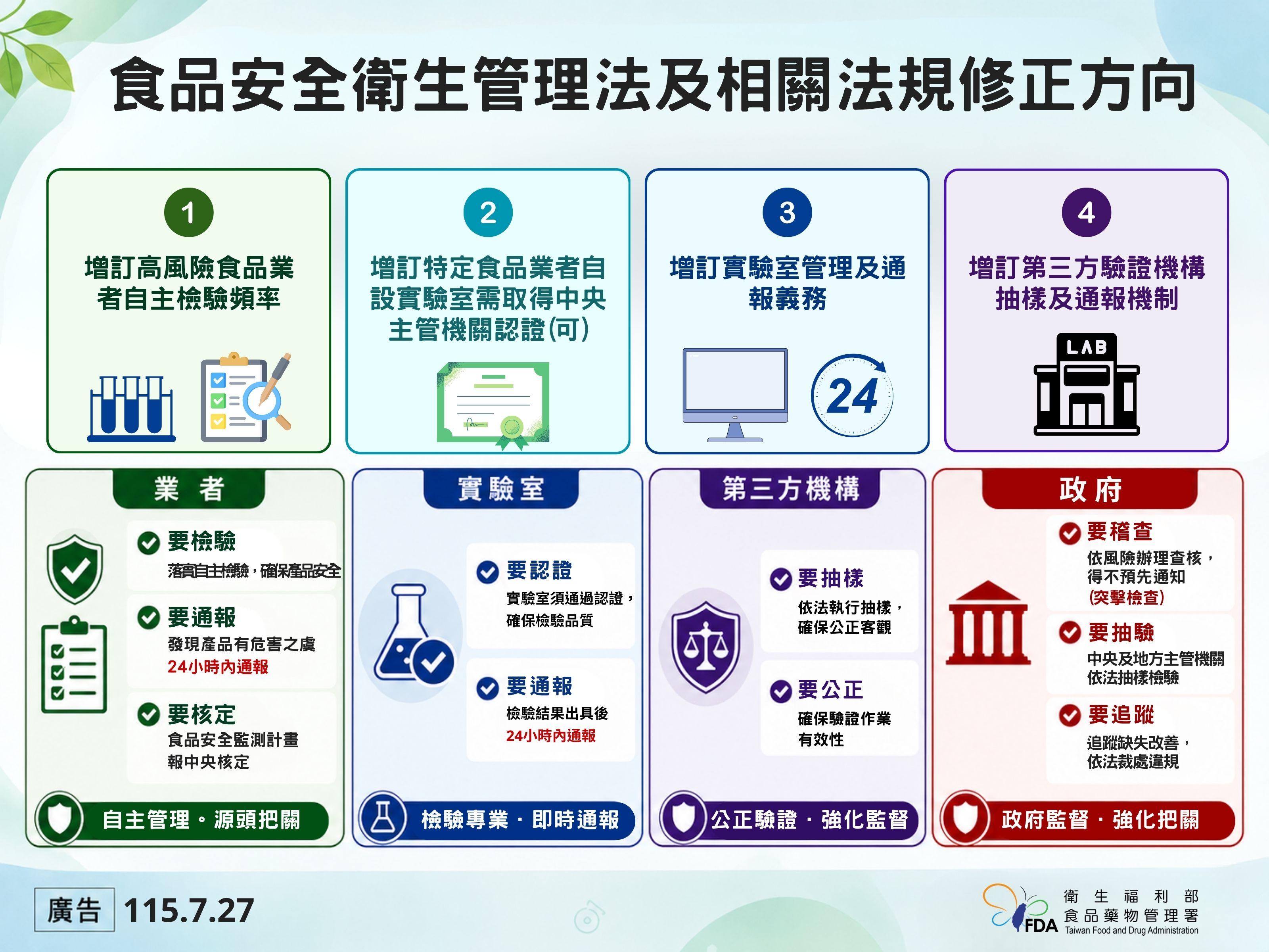 食藥署提出食品安全衛生管理法修正方向。（圖／食藥署提供）