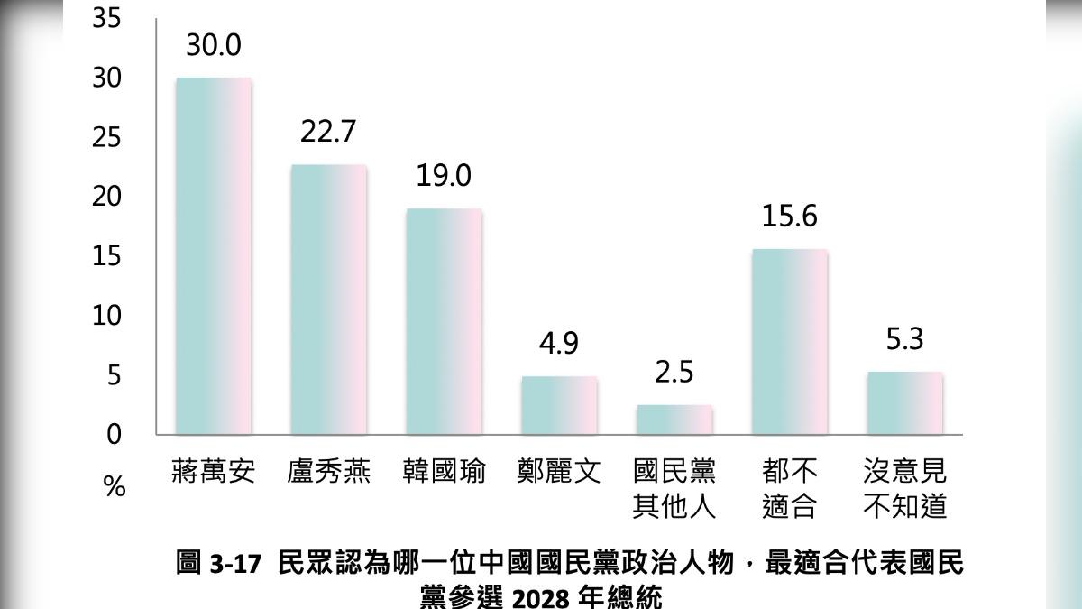 蔣萬安在民調中被認為最能代表國民黨參選2028年總統。（圖／台灣勵志協會提供）